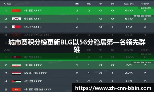 城市赛积分榜更新BLG以56分稳居第一名领先群雄